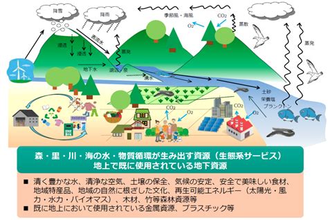 森川里海意思|環境省